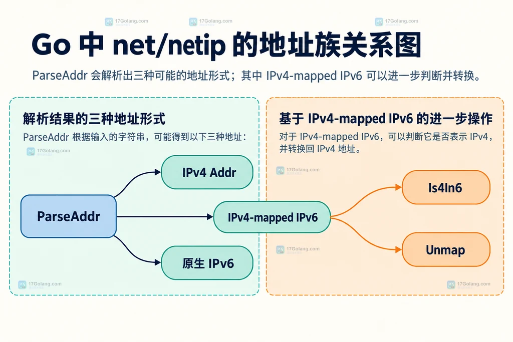 ParseAddr 得到 IPv4、IPv4 映射 IPv6 与原生 IPv6 的静态类型关系说明图