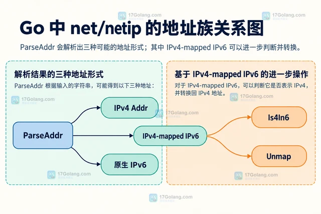 Go net/netip 解析地址并区分 IPv4 映射