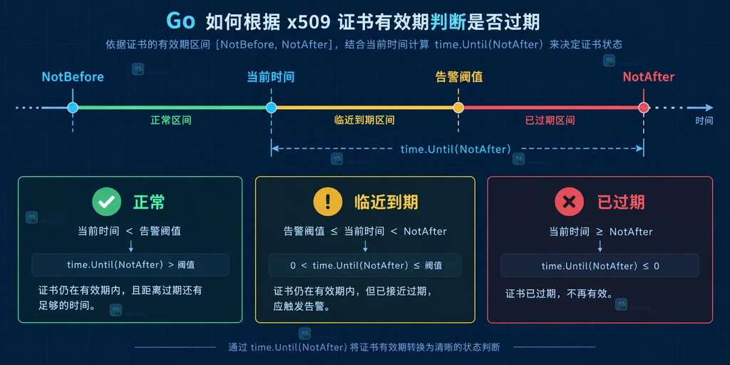 Go x509 证书从 NotBefore 到 NotAfter 的有效期时间线与告警判断说明图