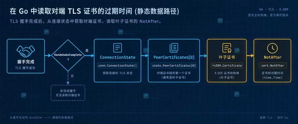 Go TLS 握手完成后从 ConnectionState 读取 PeerCertificates[0] 和 NotAfter 的静态链路说明图