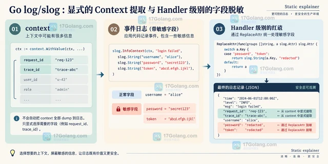 Go log/slog 结构化日志字段的分层设计
