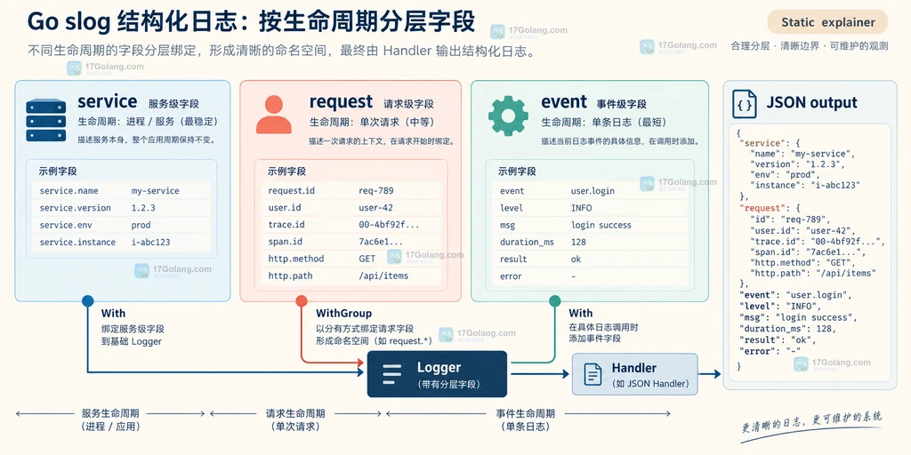 Go log/slog 将 service、request、event 字段分层后通过 With、WithGroup 汇入 Handler 的静态结构说明图