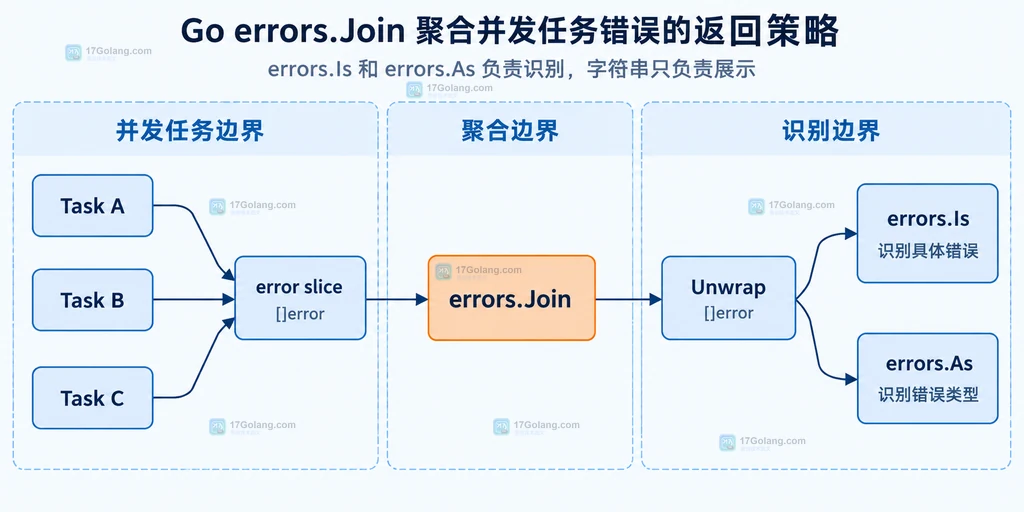 Go errors.Join 并发错误收集结构说明图：多个任务错误进入共享收集区后形成可用 Is 和 As 判断的聚合错误