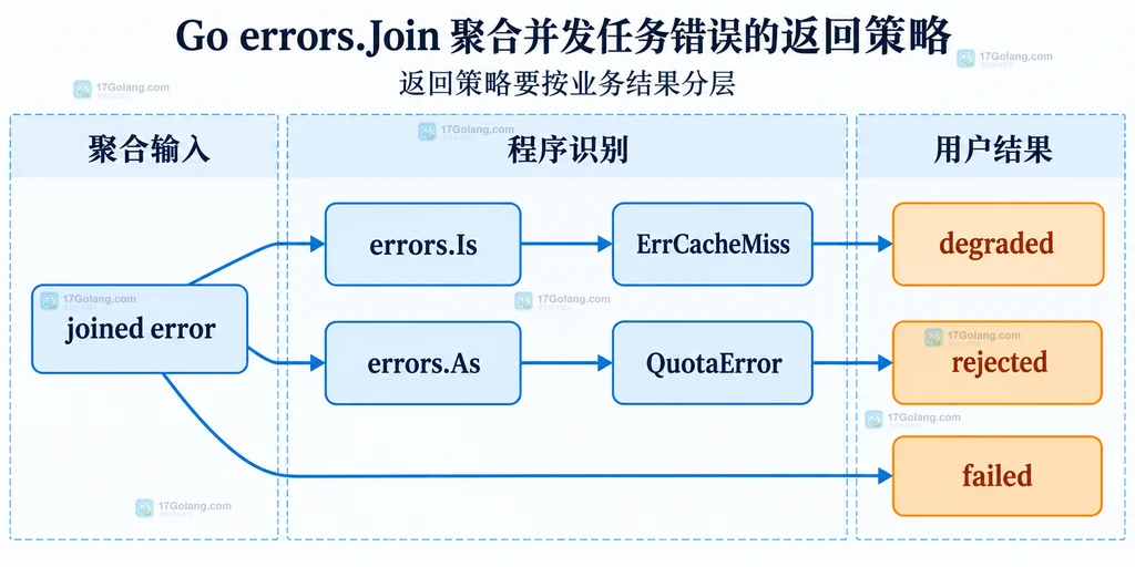 Go errors.Join 返回策略结构说明图：聚合错误经过 Is 和 As 分类后分流到降级、拒绝和服务失败结果