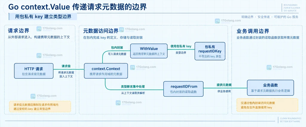 HTTP 请求、context.Context、WithValue、包私有 key、读取函数和业务函数之间的静态关系