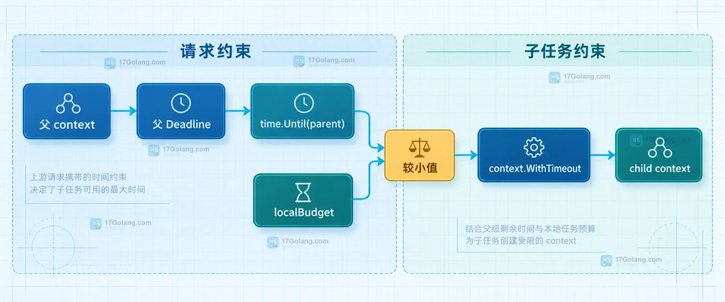 Go 父请求 Deadline 与本地子任务预算取较小值后创建子 context 的静态关系图
