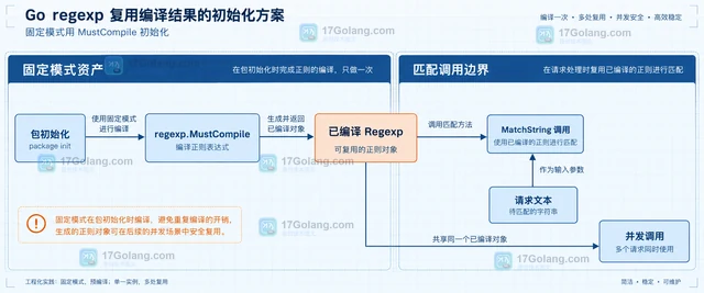 Go regexp 复用编译结果的初始化方案
