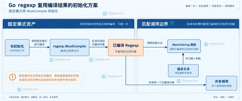Go regexp 动态模式经过输入约束、编译错误处理和有界缓存后供并发调用的静态结构图