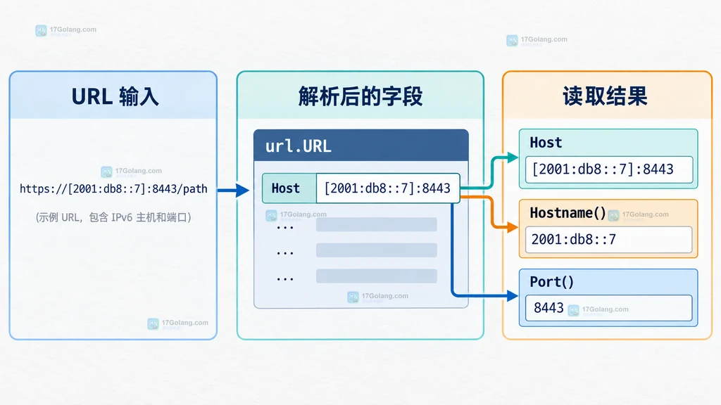 Go net url 将 IPv6 URL 的 Host Hostname 和 Port 分成不同字段的静态说明图