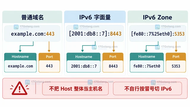 Go net/url URL.Hostname 解析 IPv6 地址的主机名