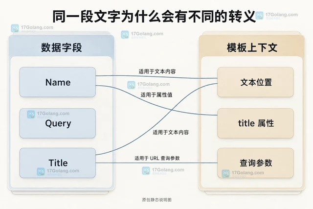 Go html/template 自动转义与可信片段边界