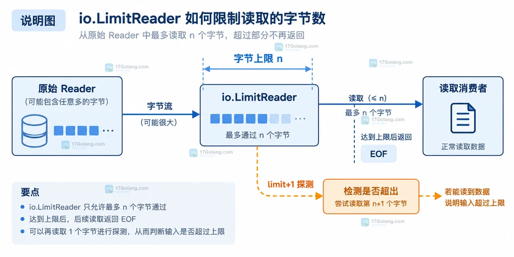 Go io.LimitReader 从原始 Reader 经过字节上限到 EOF 与 limit 加一探测的说明图