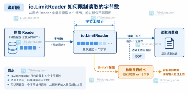Go io.LimitReader 限制输入大小的组合方式