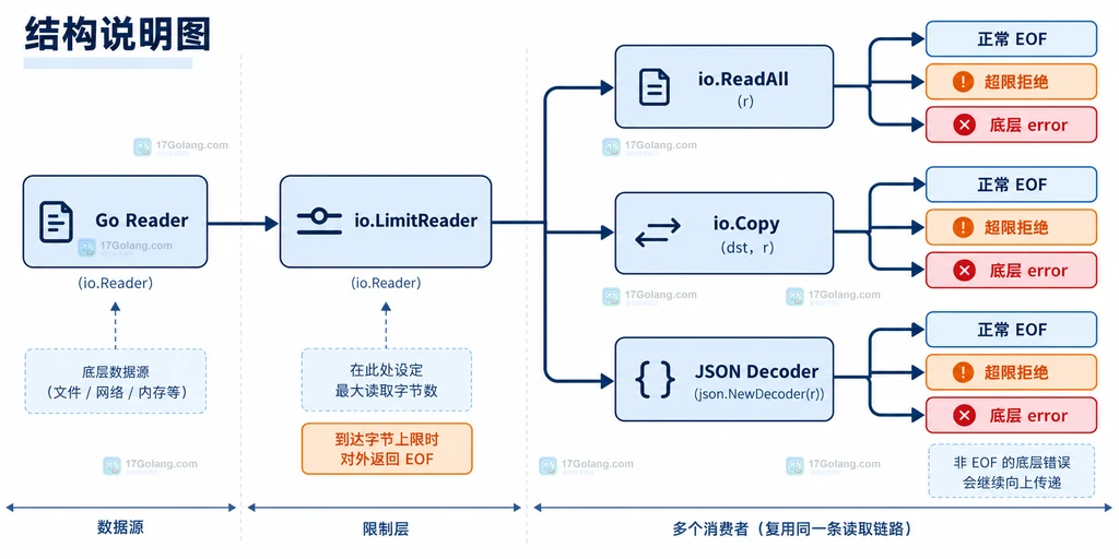 Go io.LimitReader 连接 io.ReadAll、io.Copy 和 JSON Decoder 并分流 EOF 与底层错误的结构图