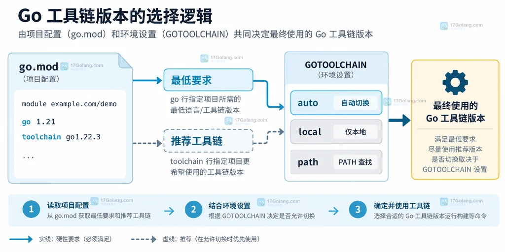 Go go.mod 的 go 行、toolchain 行与 GOTOOLCHAIN 选择关系静态说明图