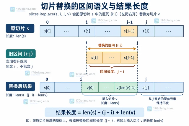 Go slices.Replace 怎样替换区间并控制切片长度