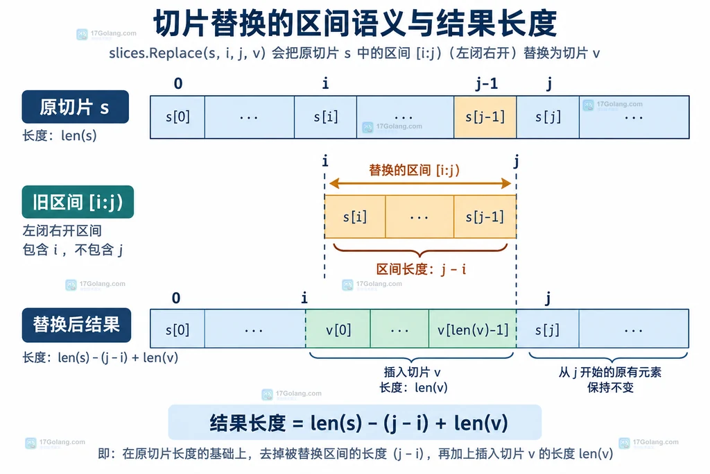 Go slices.Replace 使用半开区间替换切片元素并计算新长度的静态结构说明图