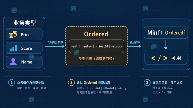 Go 泛型约束表达可排序业务类型