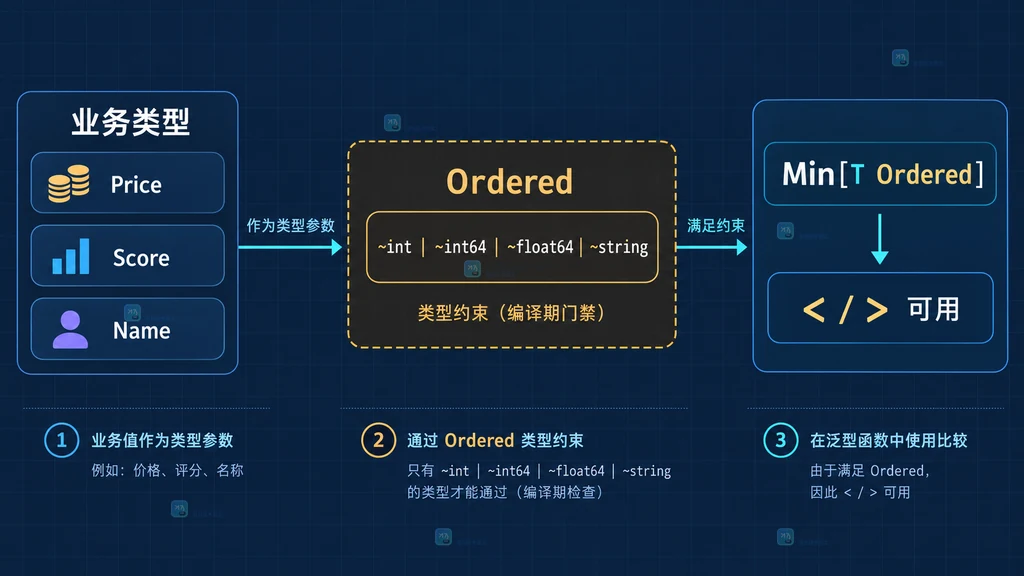 Go 命名标量类型与结构体字段选择器的约束边界图