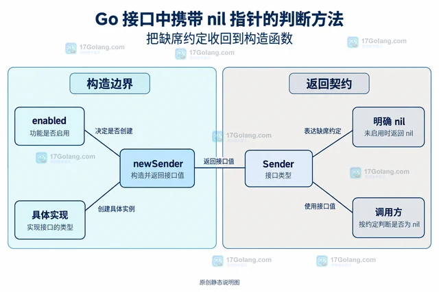 Go 接口中携带 nil 指针的判断方法