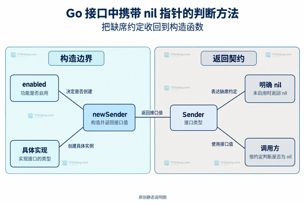 构造函数、配置分支与Sender返回值的静态契约关系