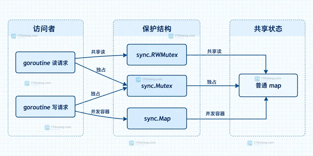 Go sync.Map 操作与复合不变量边界图