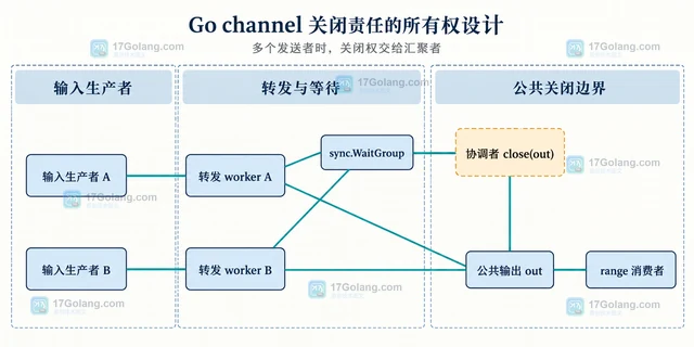 Go channel 关闭责任的所有权设计