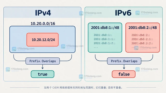 Go netip.Prefix Overlaps 怎样判断两个网段是否重叠