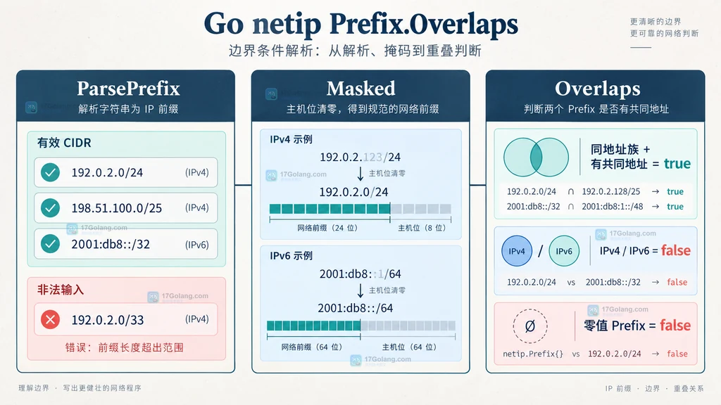 Go netip ParsePrefix Masked 和 Overlaps 边界分区静态说明图