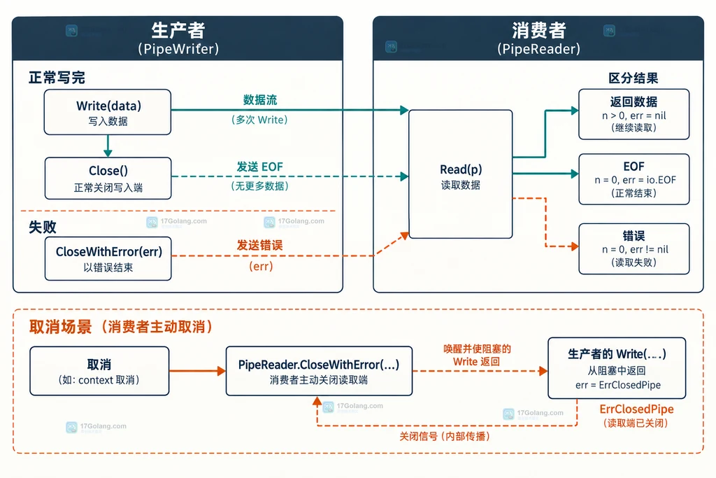 Go io.Pipe 正常 EOF、CloseWithError 与 context 取消的关闭和错误传播关系
