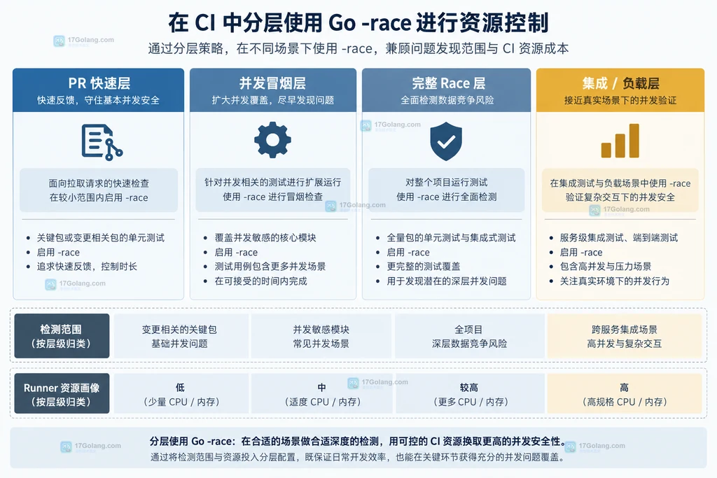 go test race 与构建并行、测试并行、GORACE、runner资源和执行路径的静态关系图