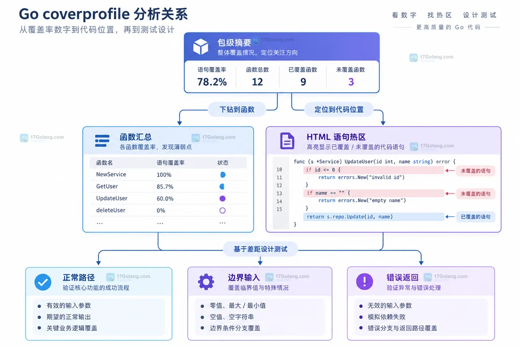 Go coverprofile 从函数汇总到低覆盖语句判断的静态说明图