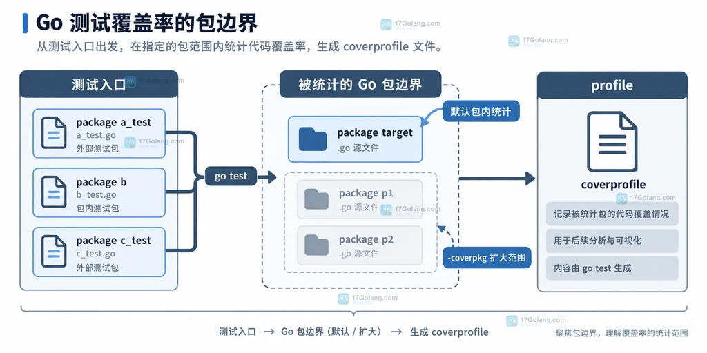 Go 覆盖率按测试包与被统计包划分边界的静态说明图