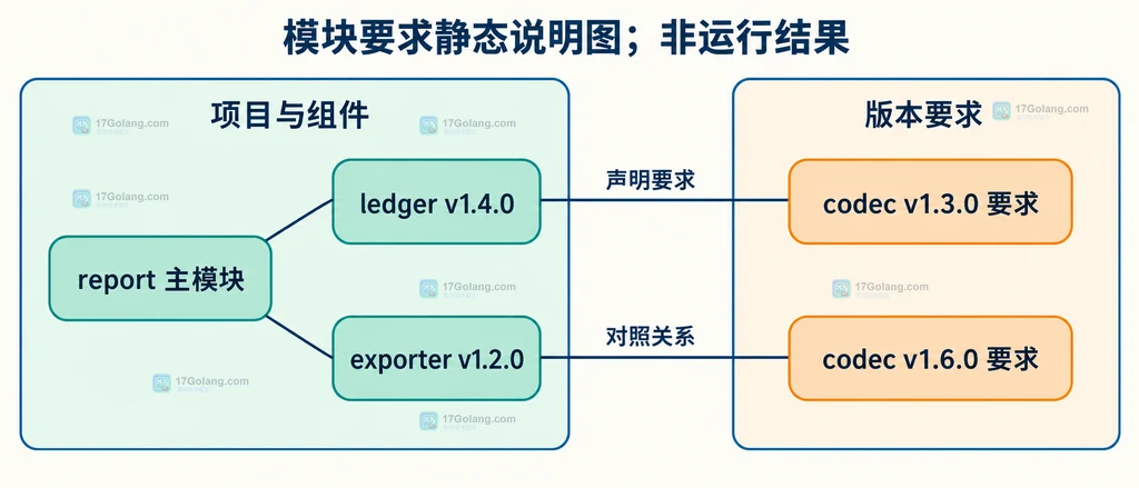 主模块和两个父组件分别关联 codec 不同版本声明的静态结构