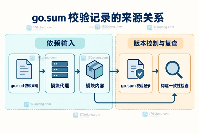 Go go.sum 校验记录的提交策略