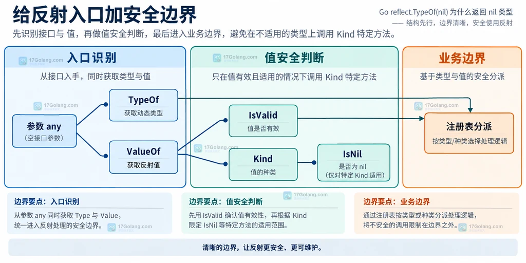 Go 反射入口通过 IsValid 和 Kind 再进入 IsNil 与注册表分派的安全边界图
