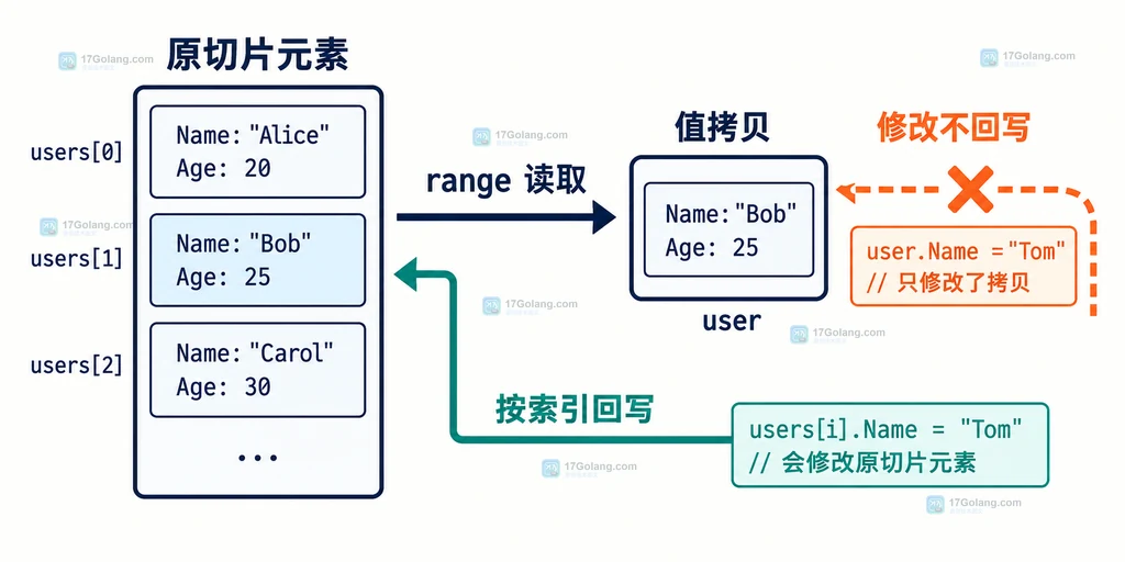 Go range 读取结构体切片后产生值拷贝且修改不回写的结构说明图
