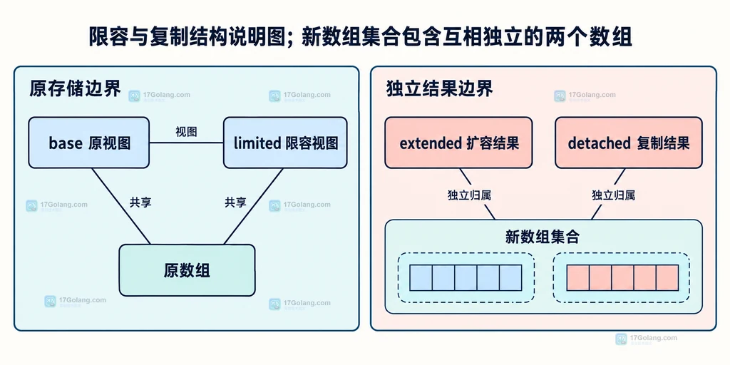 限容视图仍连接原数组而扩容结果和复制结果分别连接新数组