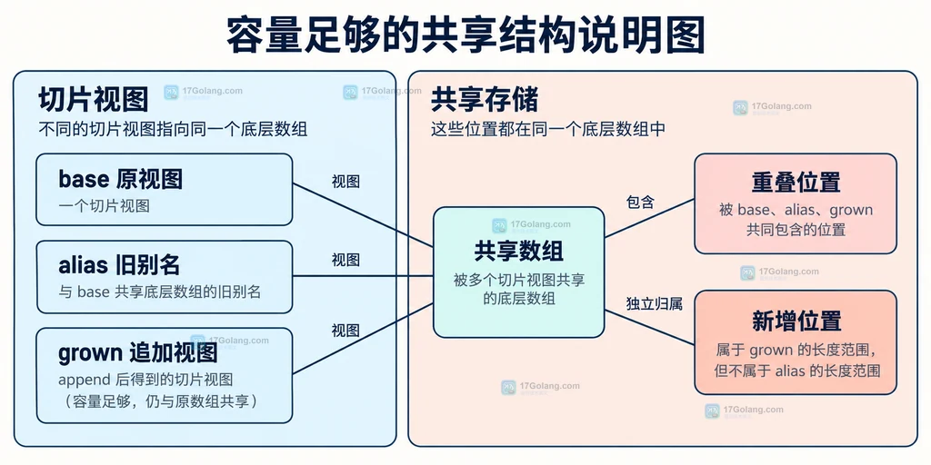 三个切片视图与共享数组和新增位置的静态关联