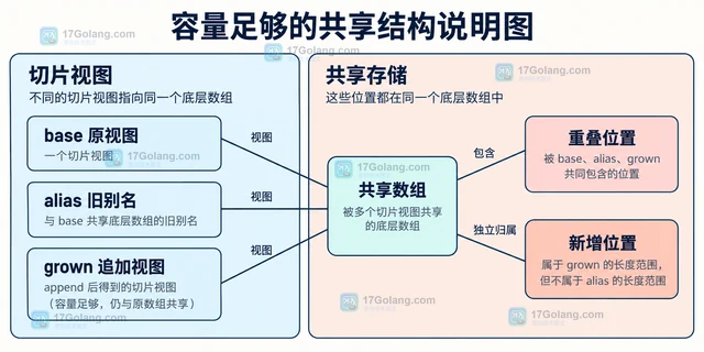 Go append 后底层数组变化的判断方法
