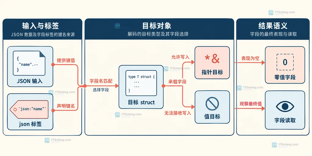 导出字段、未导出字段与 encoding/json 映射关系的静态说明图