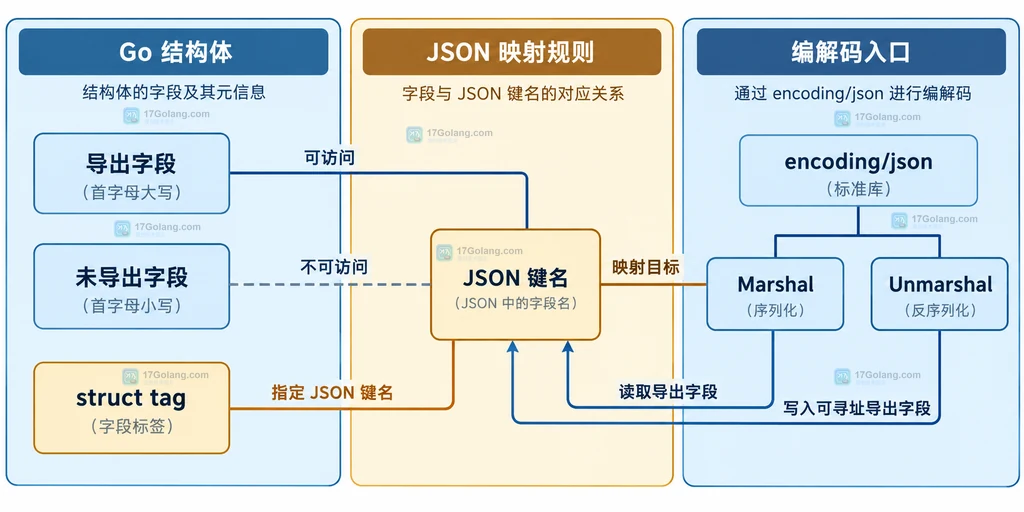Go map 记录转换为 slice 后按主键分数和次键姓名排序的说明图