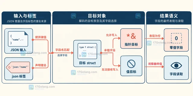 Go map 遍历顺序不稳定的结果排序方案