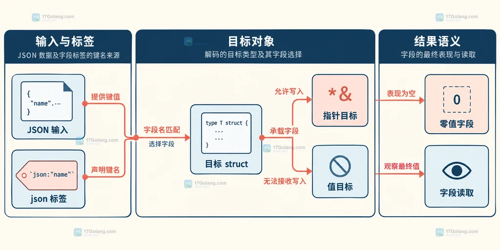 Go map 无序键集合经过键收集和 sort.Strings 后按字典序输出的说明图
