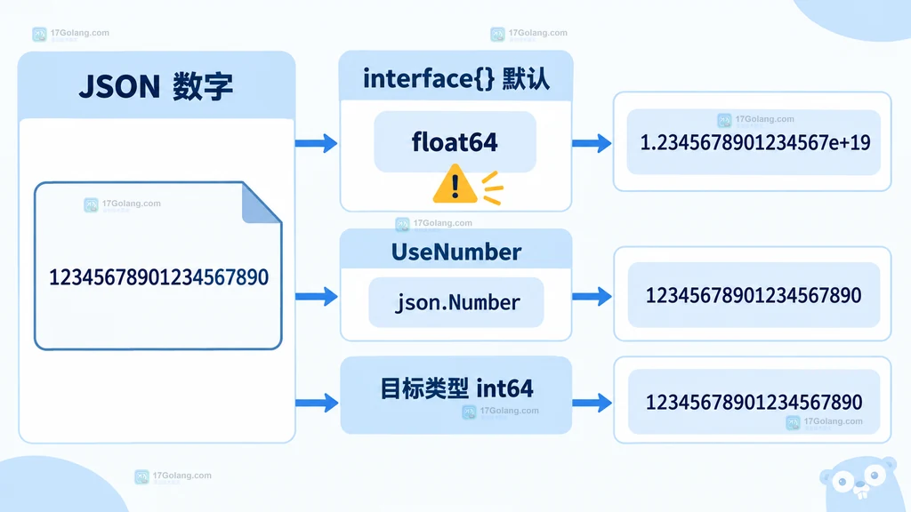 Go JSON 数字从 interface 默认 float64 到 UseNumber 和明确目标类型的静态关系说明图
