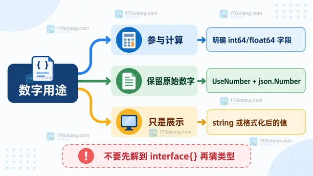 Go JSON 数字精度丢失的类型选择