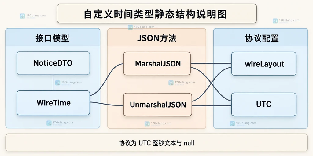 NoticeDTO、WireTime、两个JSON方法和格式时区配置的静态关系