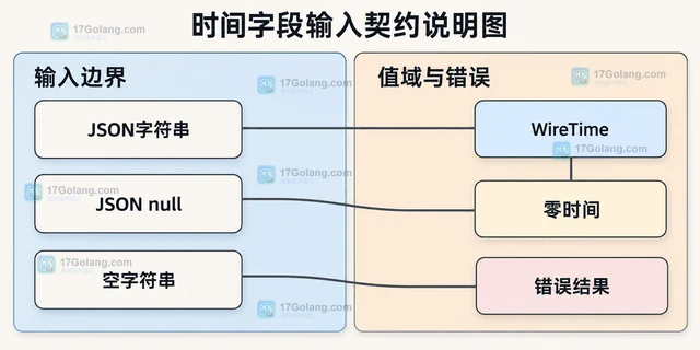 Go time.Time JSON 格式不符合接口约定的适配方式