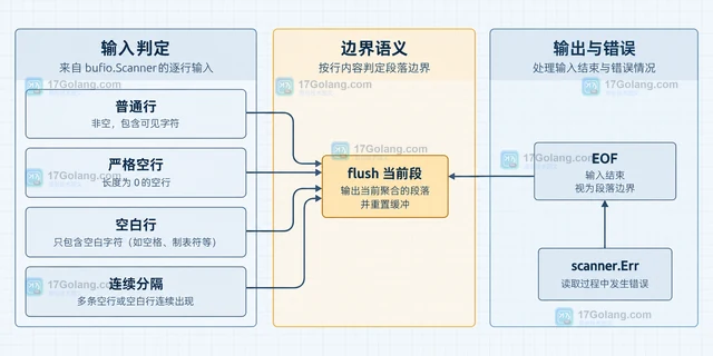 Go bufio.Scanner 如何按空行分隔多段文本