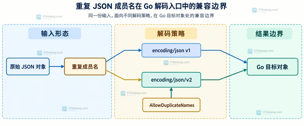 Go JSON v1 与 v2 对重复成员名处理差异的静态结构说明图